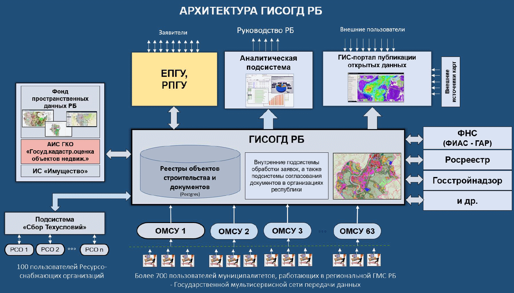 Система «Территория» Республики Башкортостан